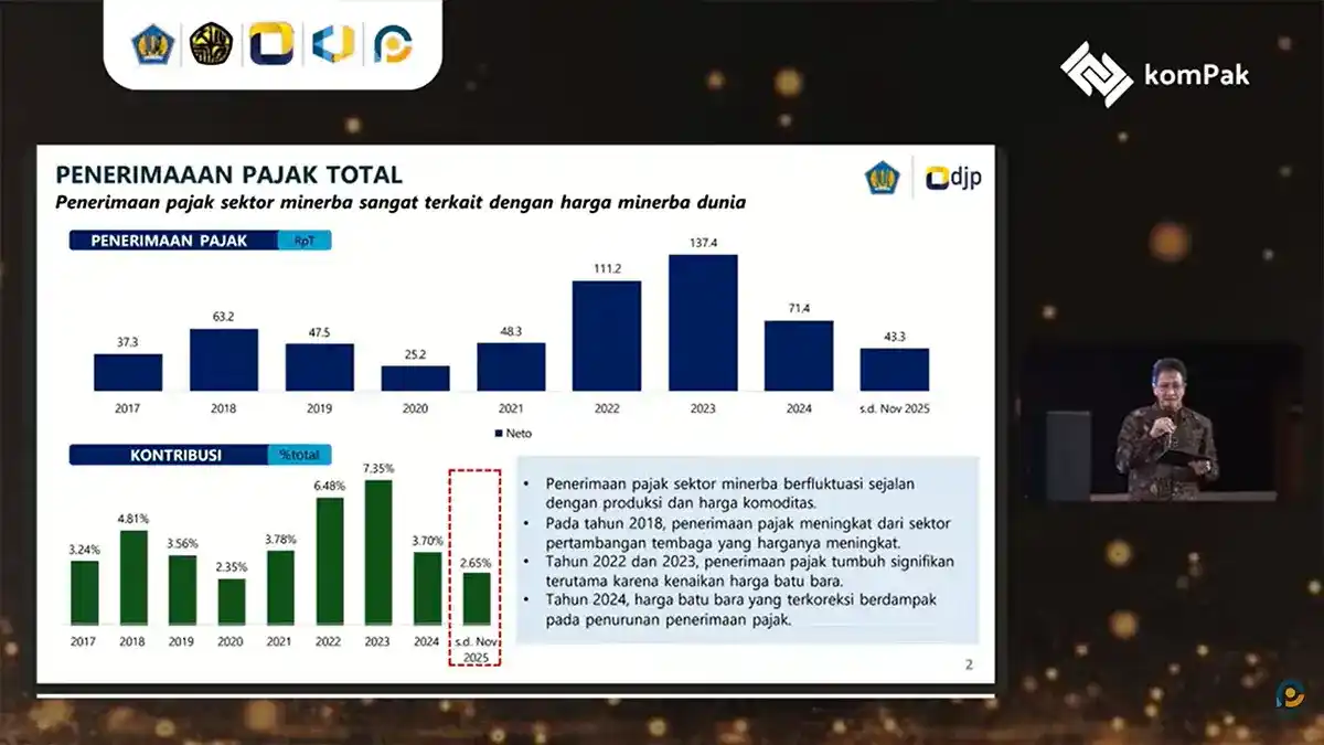Penerimaan Pajak Minerba Jan‑Nov 2025 Capai Rp43,3 Triliun