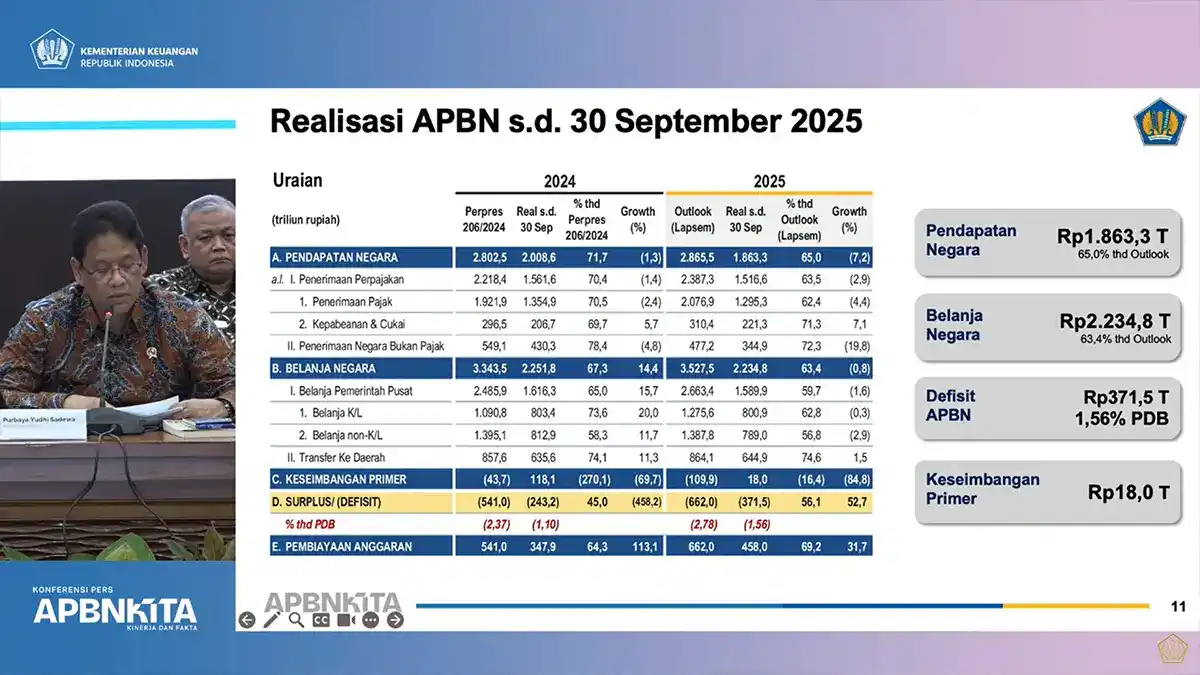 Grafik penurunan penerimaan pajak Indonesia September 2025