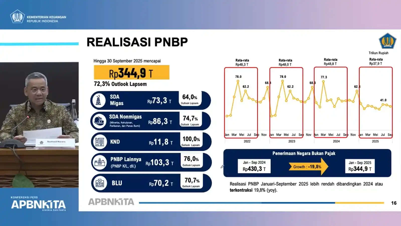 Grafik penurunan PNBP Indonesia September 2025
