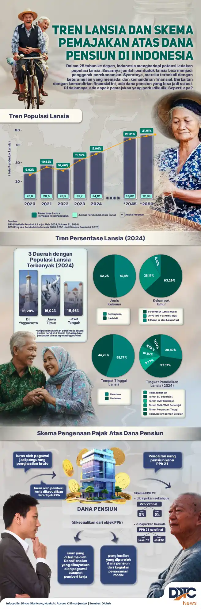 Infografik tren populasi lansia dan skema pajak pensiun di Indonesia