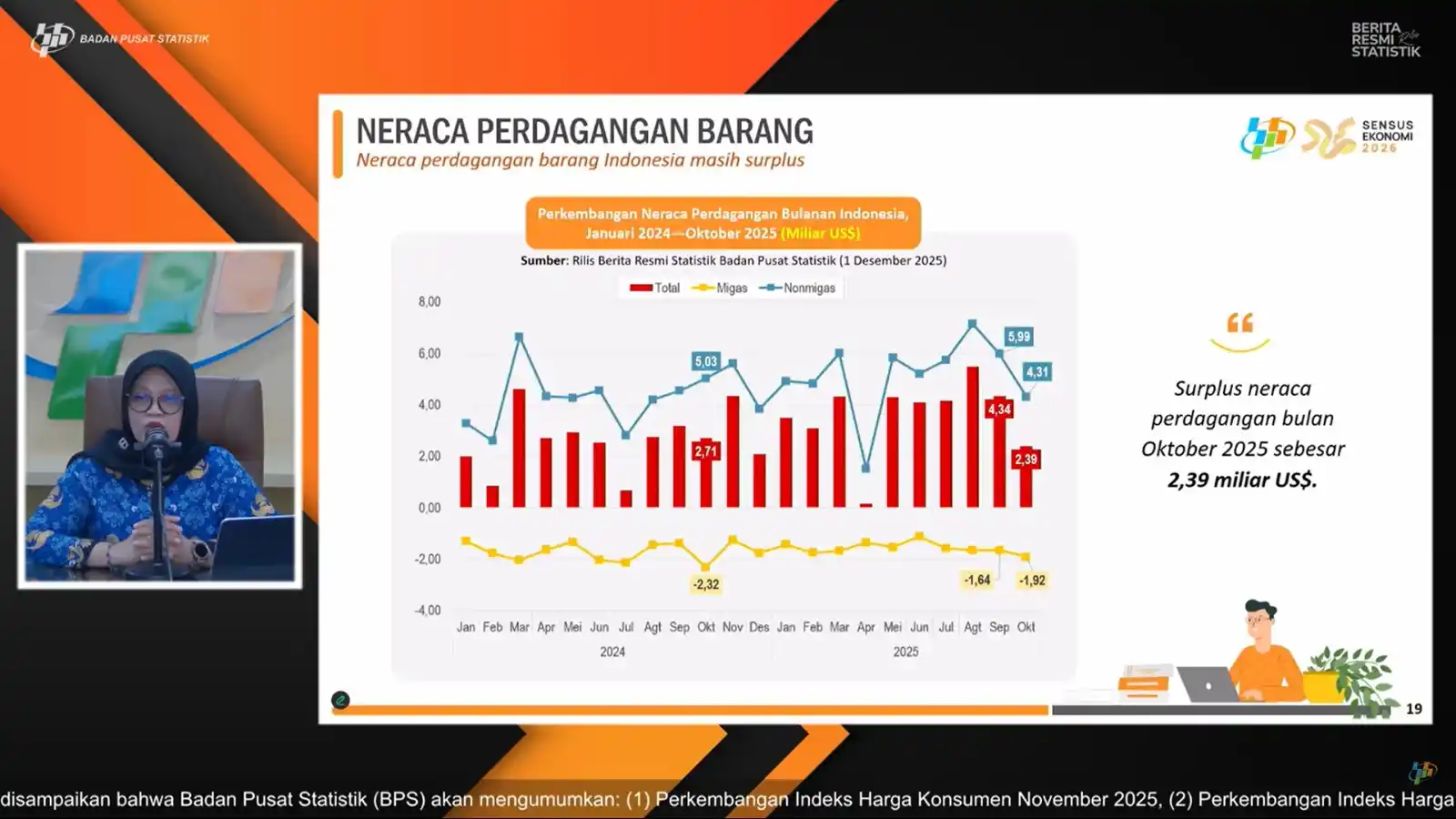 Chart showing Indonesia's trade surplus in October 2025