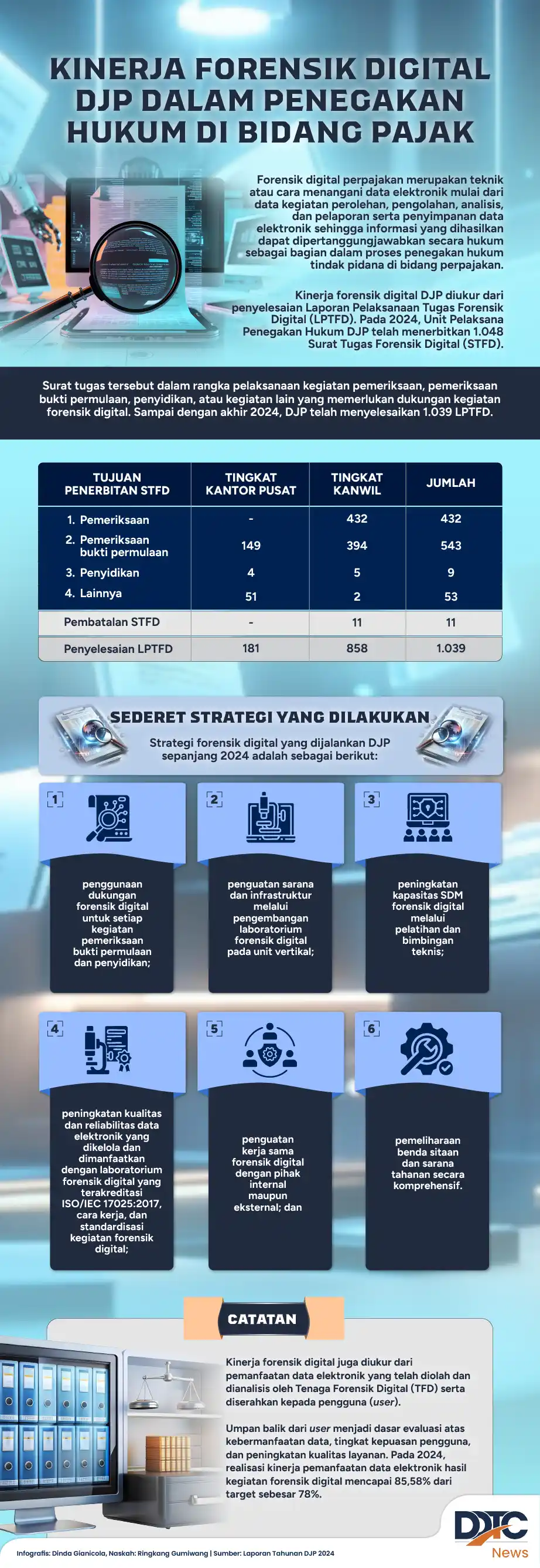 Tim forensik digital DJP menganalisis data elektronik