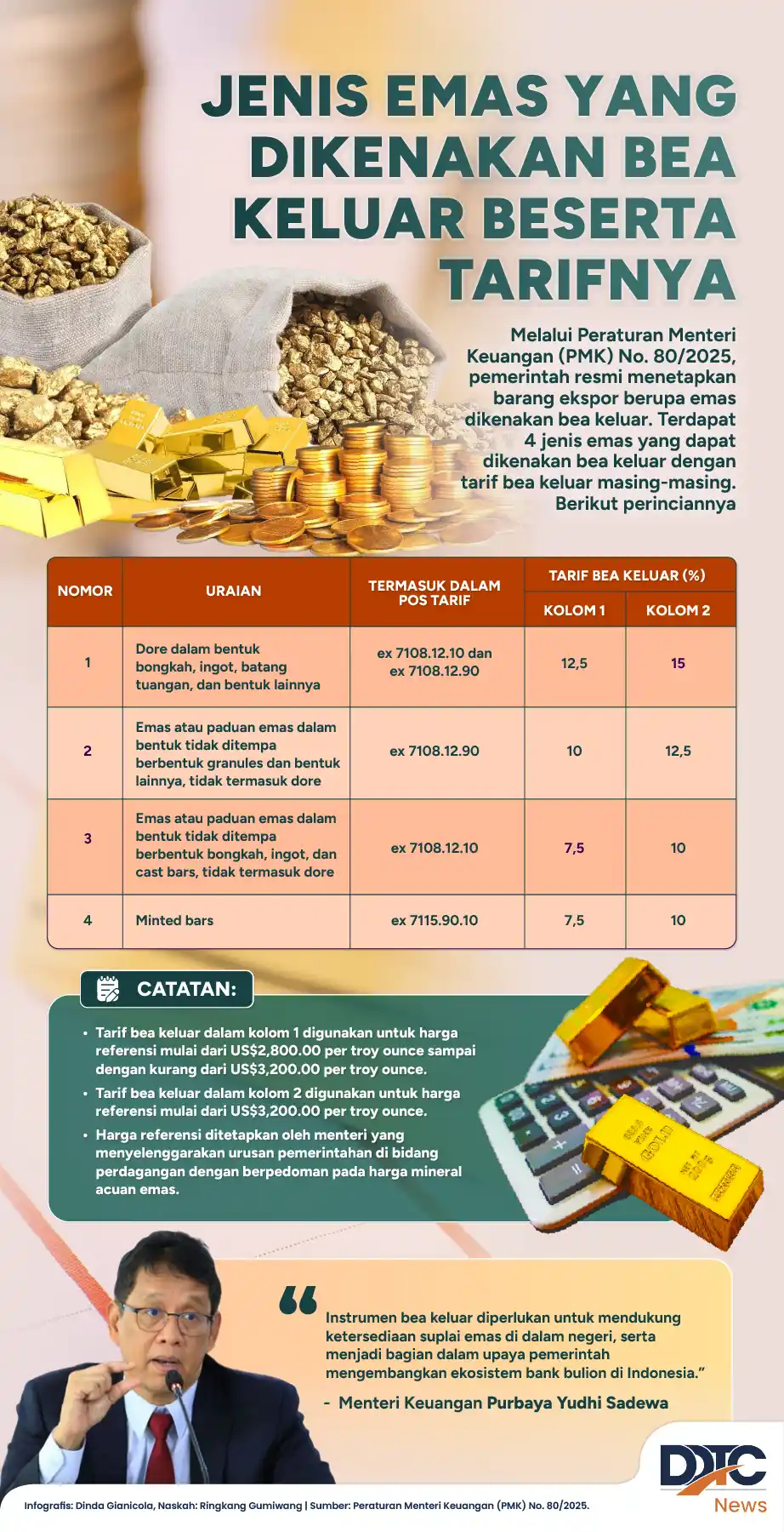 Table of gold types and export duty rates